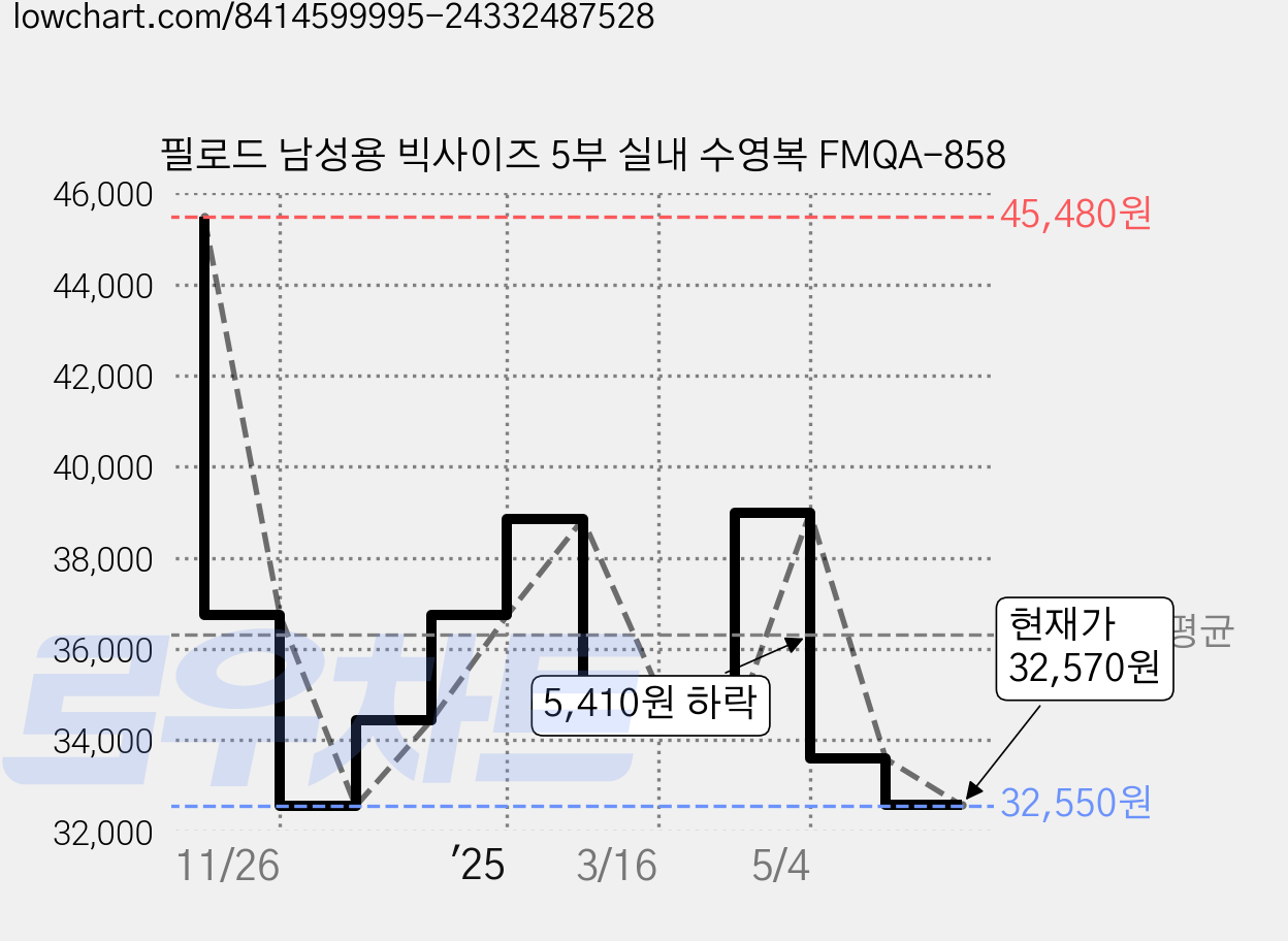 필로드 남성용 빅사이즈 5부 실내 수영복 FMQA-858 가격 변동 차트, 현재가 32,570원, 관측 최저가 32,550원