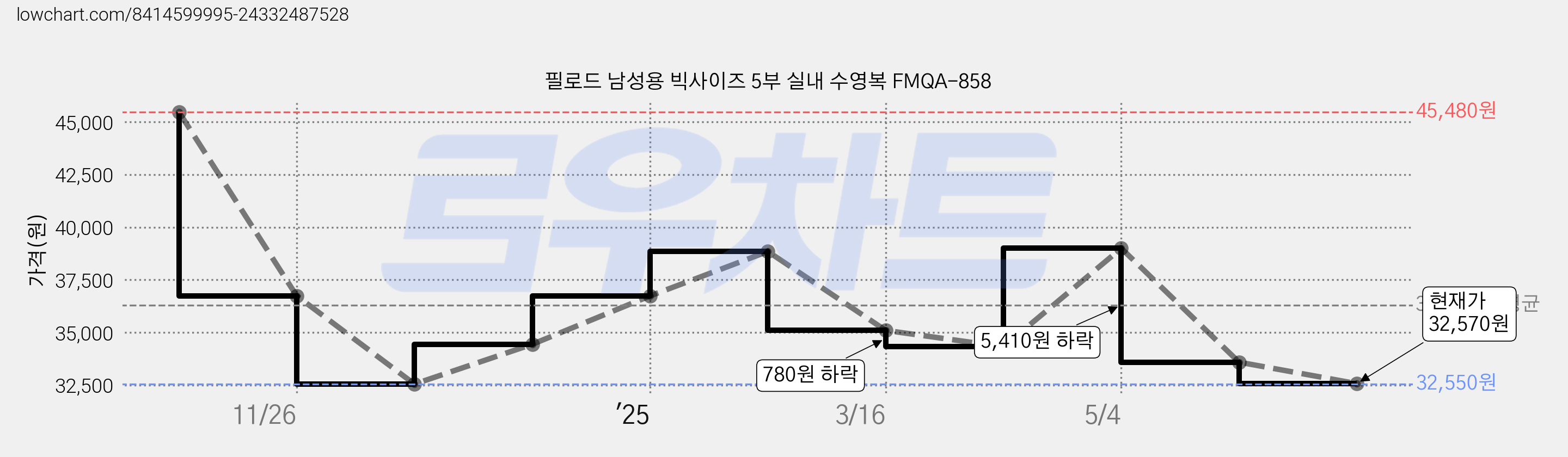 필로드 남성용 빅사이즈 5부 실내 수영복 FMQA-858 가격 변동 차트, 현재가 32,570원, 관측 최저가 32,550원