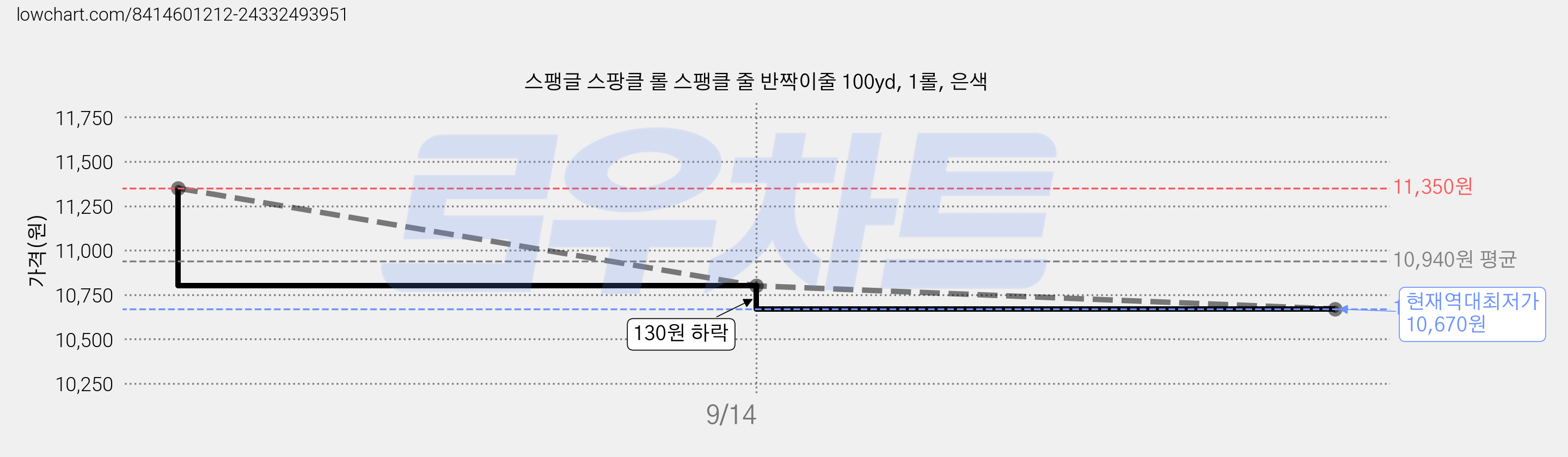 스팽글 스팡클 롤 스팽클 줄 반짝이줄 100yd, 1롤, 은색 가격 변동 차트, 현재가 10,670원, 역대최저가