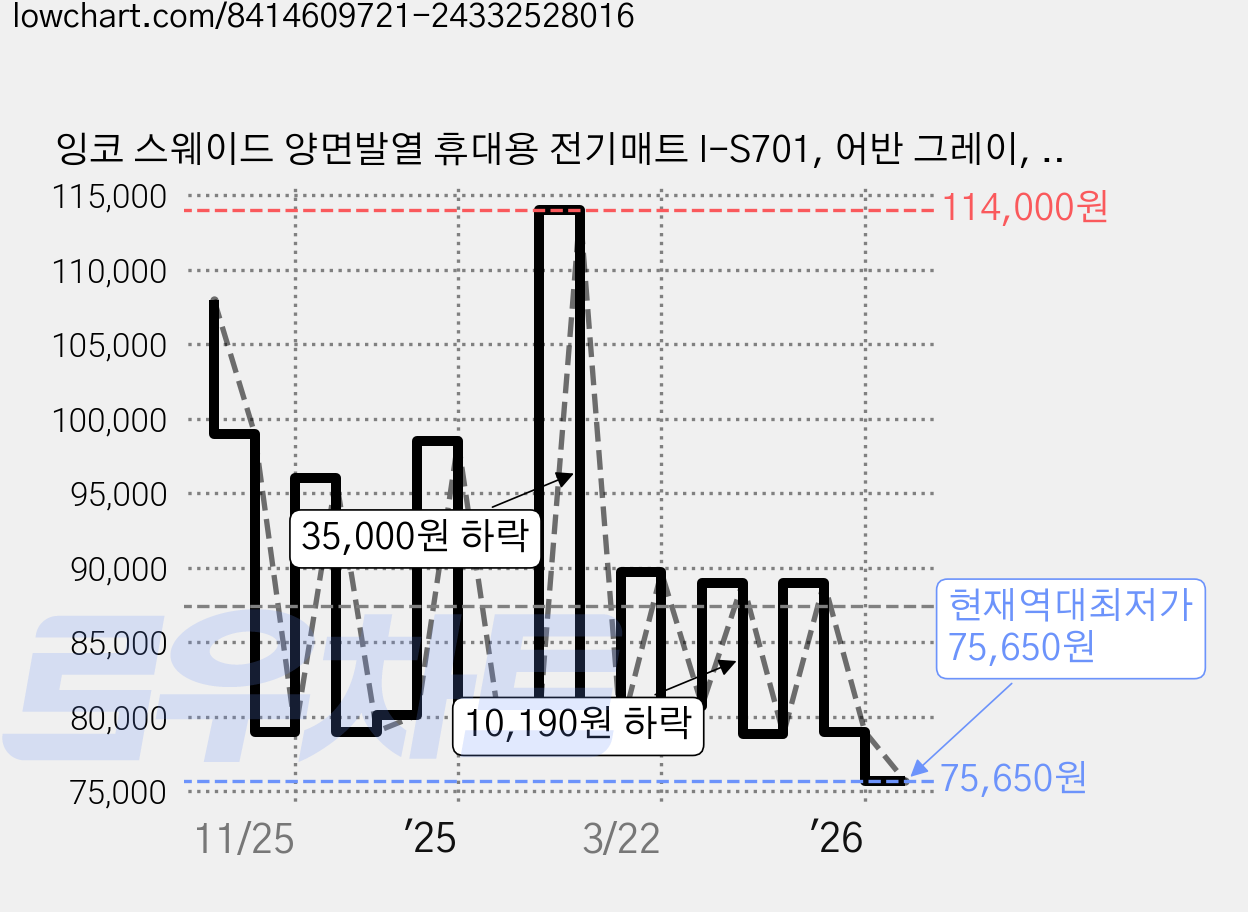 잉코 스웨이드 양면발열 휴대용 전기매트 I-S701, 어반 그레이, 70 x 37 x 0.15 cm 가격 변동 차트, 현재가 75,650원, 역대최저가