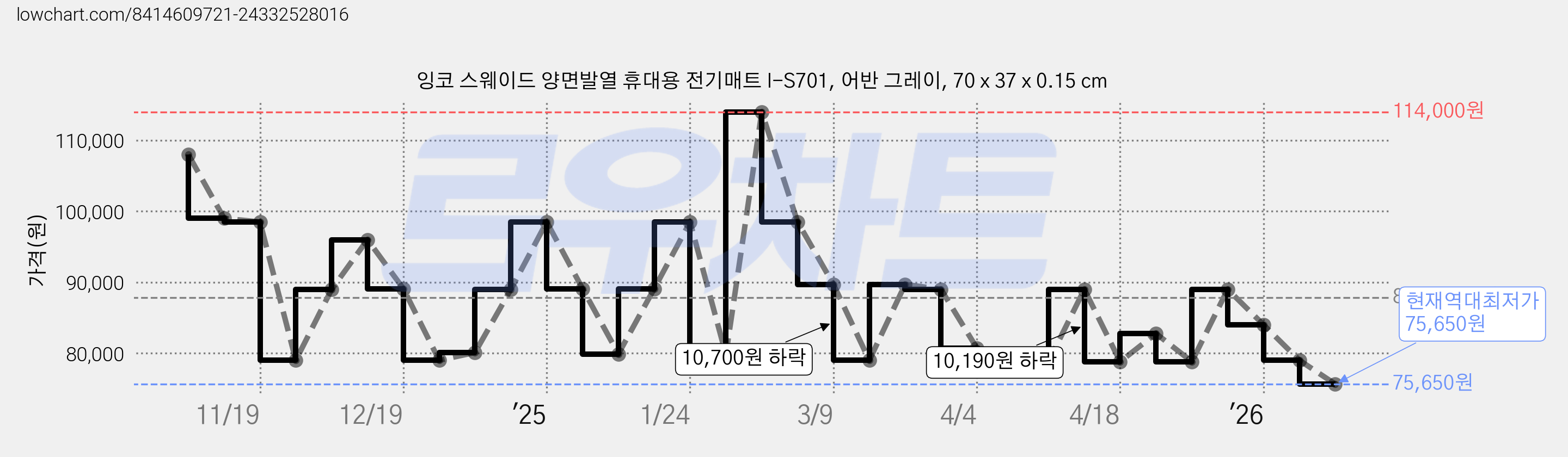 잉코 스웨이드 양면발열 휴대용 전기매트 I-S701, 어반 그레이, 70 x 37 x 0.15 cm 가격 변동 차트, 현재가 75,650원, 역대최저가