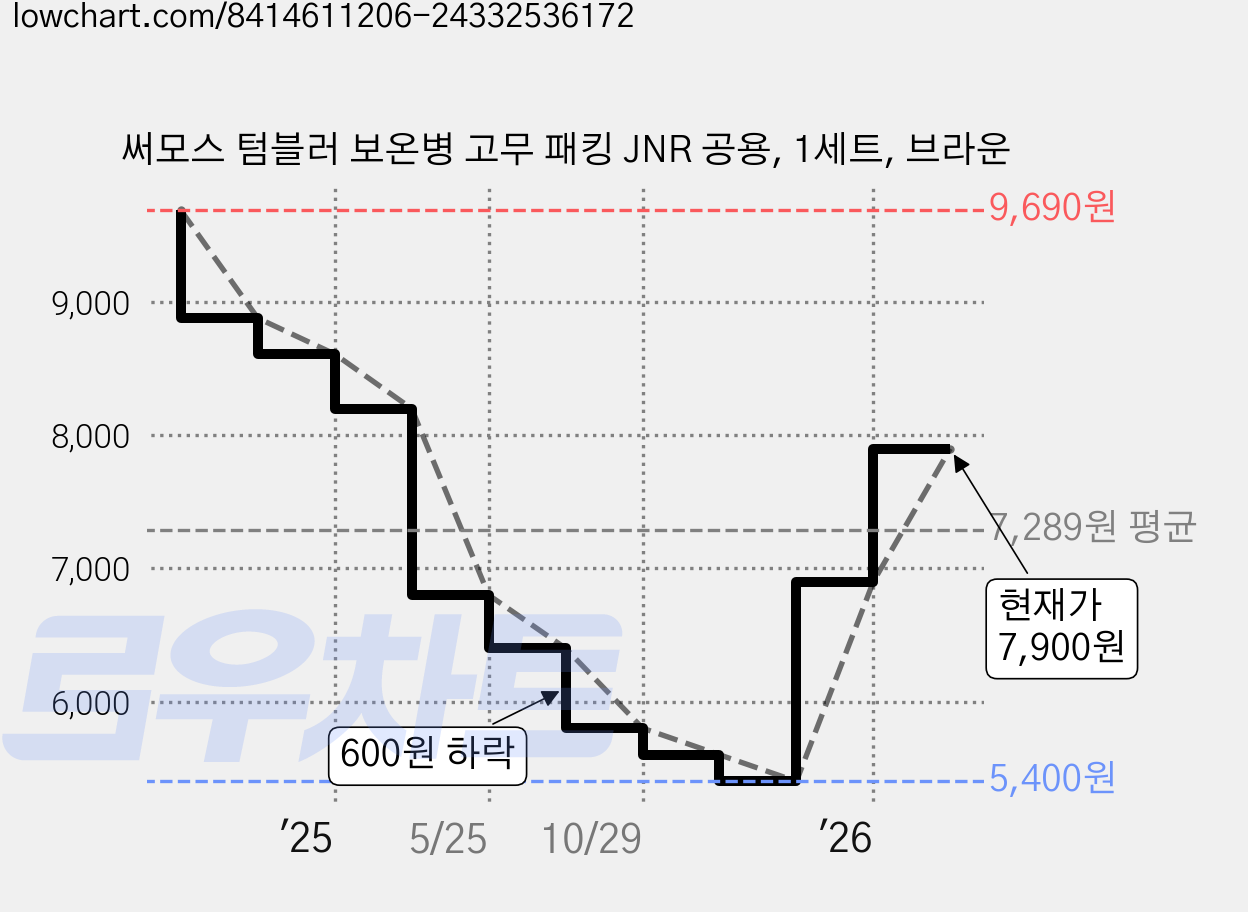 써모스 텀블러 보온병 고무 패킹 JNR 공용, 1세트, 브라운 가격 변동 차트, 현재가 7,900원, 관측 최저가 5,400원