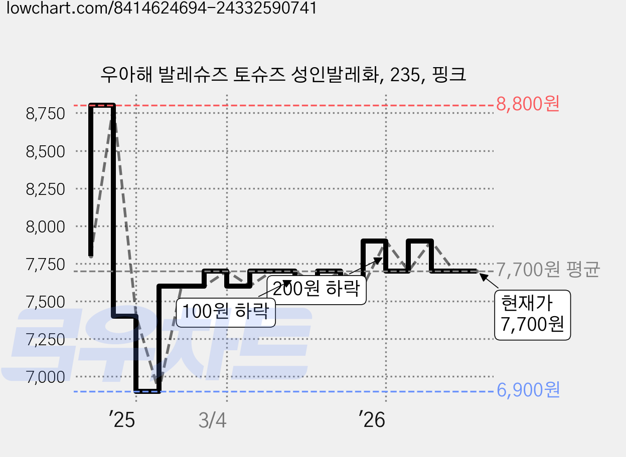 우아해 발레슈즈 토슈즈 성인발레화, 235, 핑크 가격 변동 차트, 현재가 7,700원, 관측 최저가 6,900원
