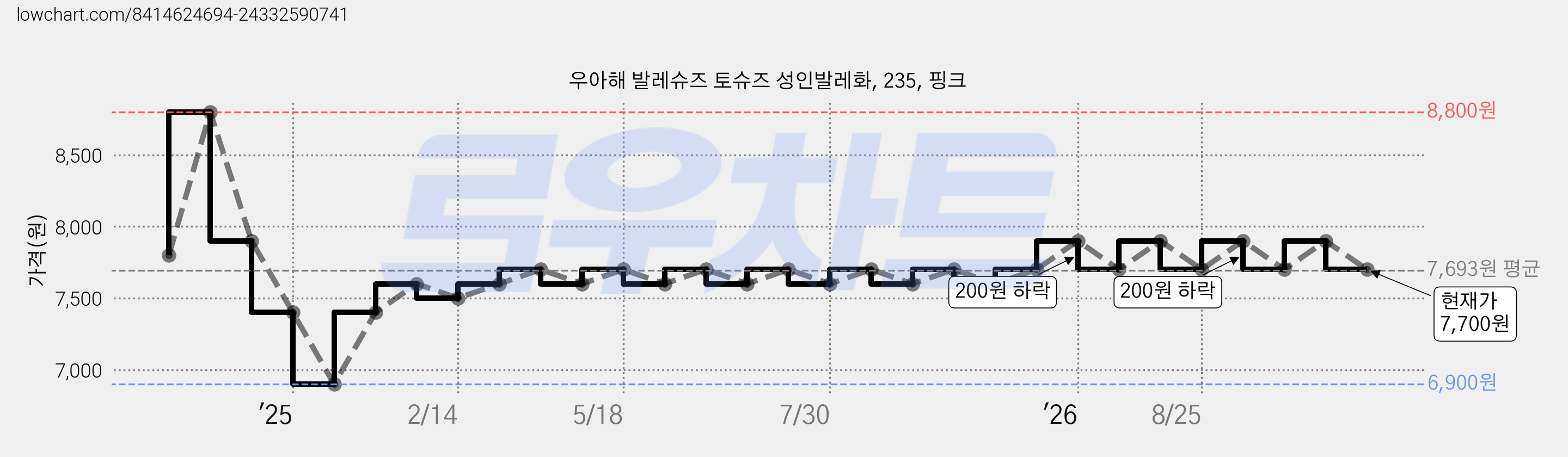 우아해 발레슈즈 토슈즈 성인발레화, 235, 핑크 가격 변동 차트, 현재가 7,700원, 관측 최저가 6,900원