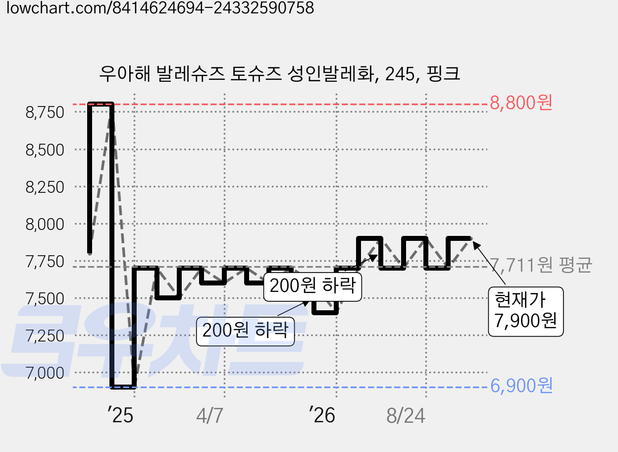 우아해 발레슈즈 토슈즈 성인발레화, 245, 핑크 가격 변동 차트, 현재가 7,700원, 관측 최저가 6,900원