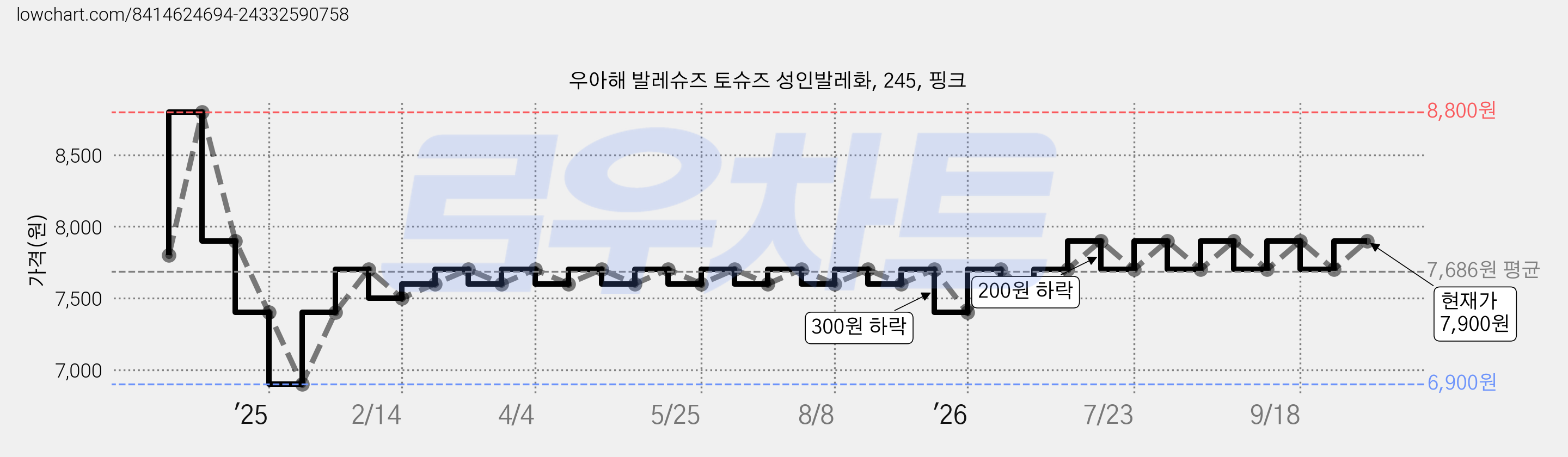 우아해 발레슈즈 토슈즈 성인발레화, 245, 핑크 가격 변동 차트, 현재가 7,700원, 관측 최저가 6,900원