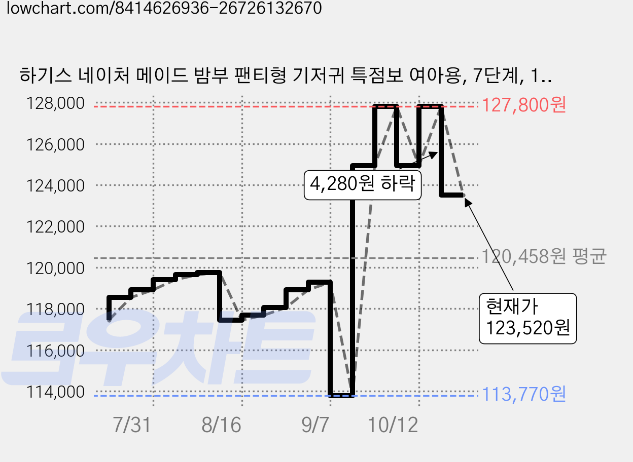 하기스 네이처 메이드 밤부 팬티형 기저귀 특점보 여아용, 7단계, 128매 가격 변동 차트, 현재가 123,520원, 관측 최저가 113,770원
