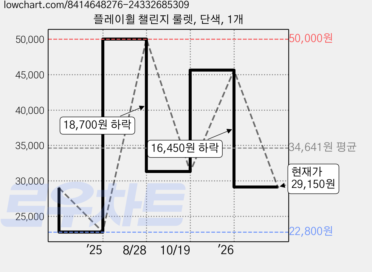 플레이휠 챌린지 룰렛, 단색, 1개 가격 변동 차트, 현재가 29,150원, 관측 최저가 22,800원