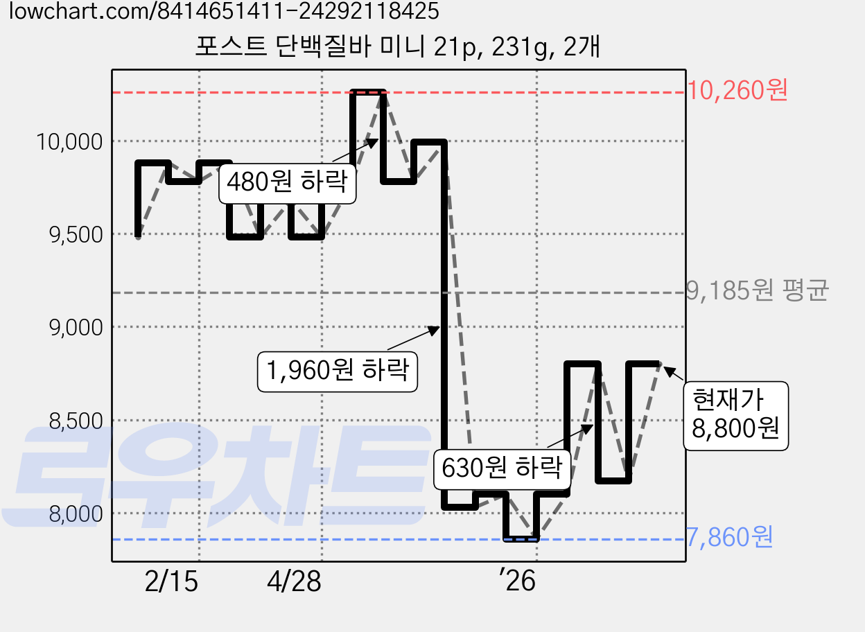 포스트 단백질바 미니 21p, 231g, 2개 가격 변동 차트, 현재가 8,070원, 관측 최저가 7,860원