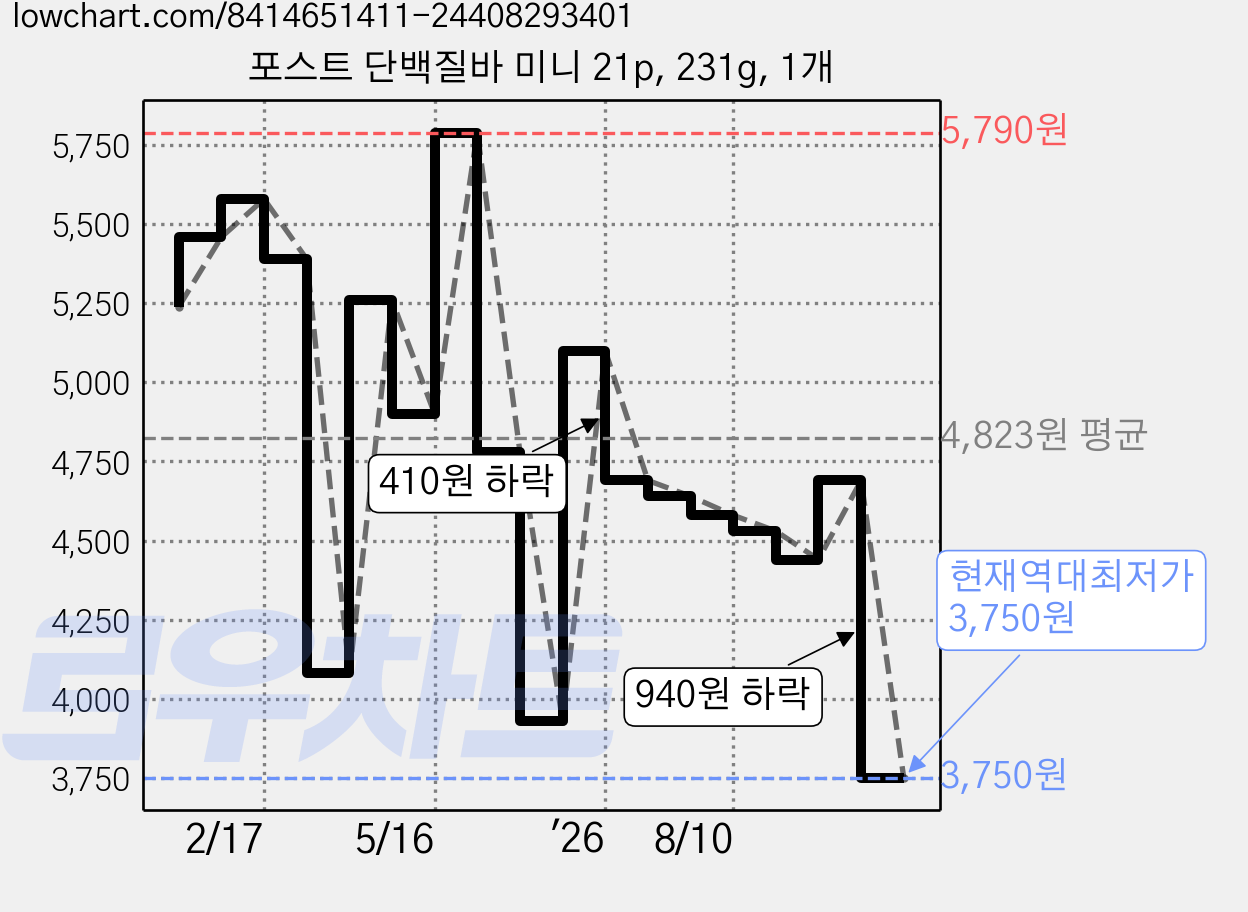 포스트 단백질바 미니 21p, 231g, 1개 가격 변동 차트, 현재가 3,750원, 역대최저가