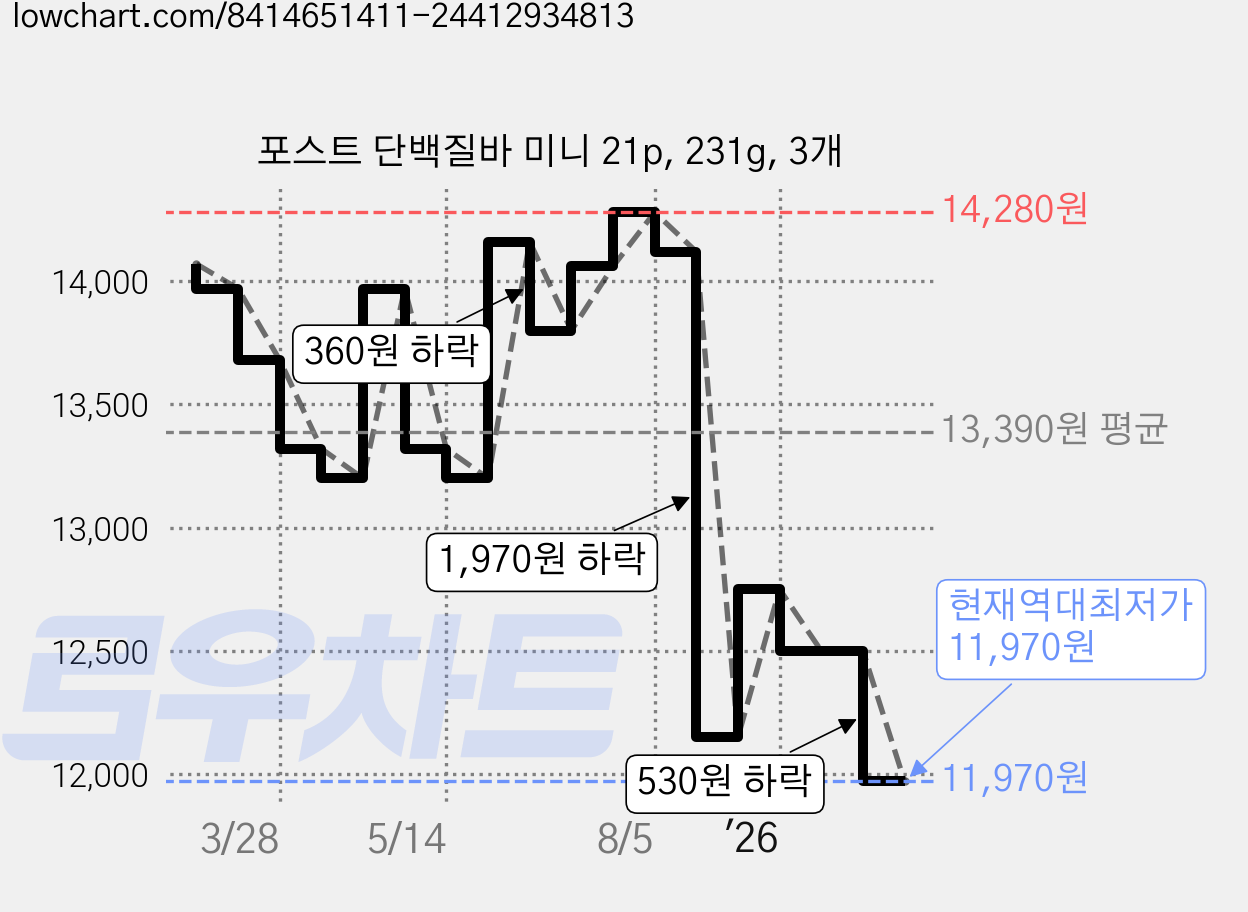 포스트 단백질바 미니 21p, 231g, 3개 가격 변동 차트, 현재가 11,970원, 역대최저가