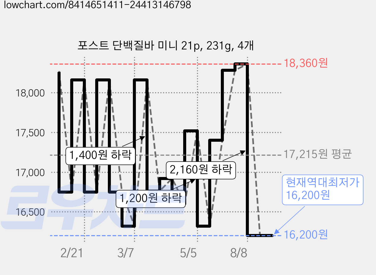 포스트 단백질바 미니 21p, 231g, 4개 가격 변동 차트, 현재가 16,200원, 역대최저가