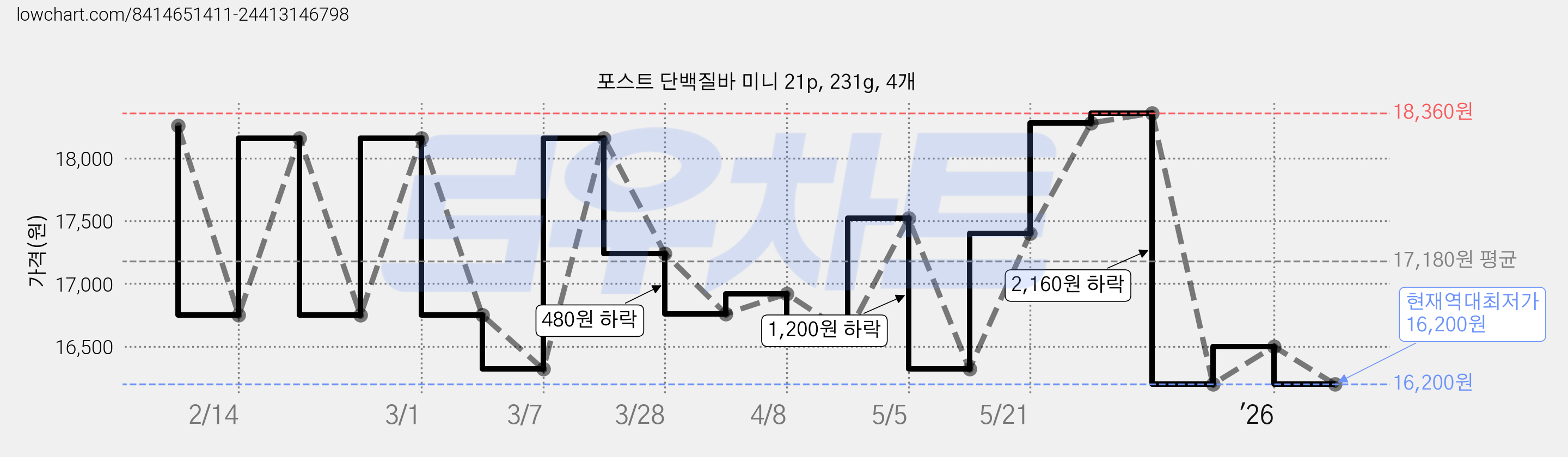 포스트 단백질바 미니 21p, 231g, 4개 가격 변동 차트, 현재가 16,200원, 역대최저가