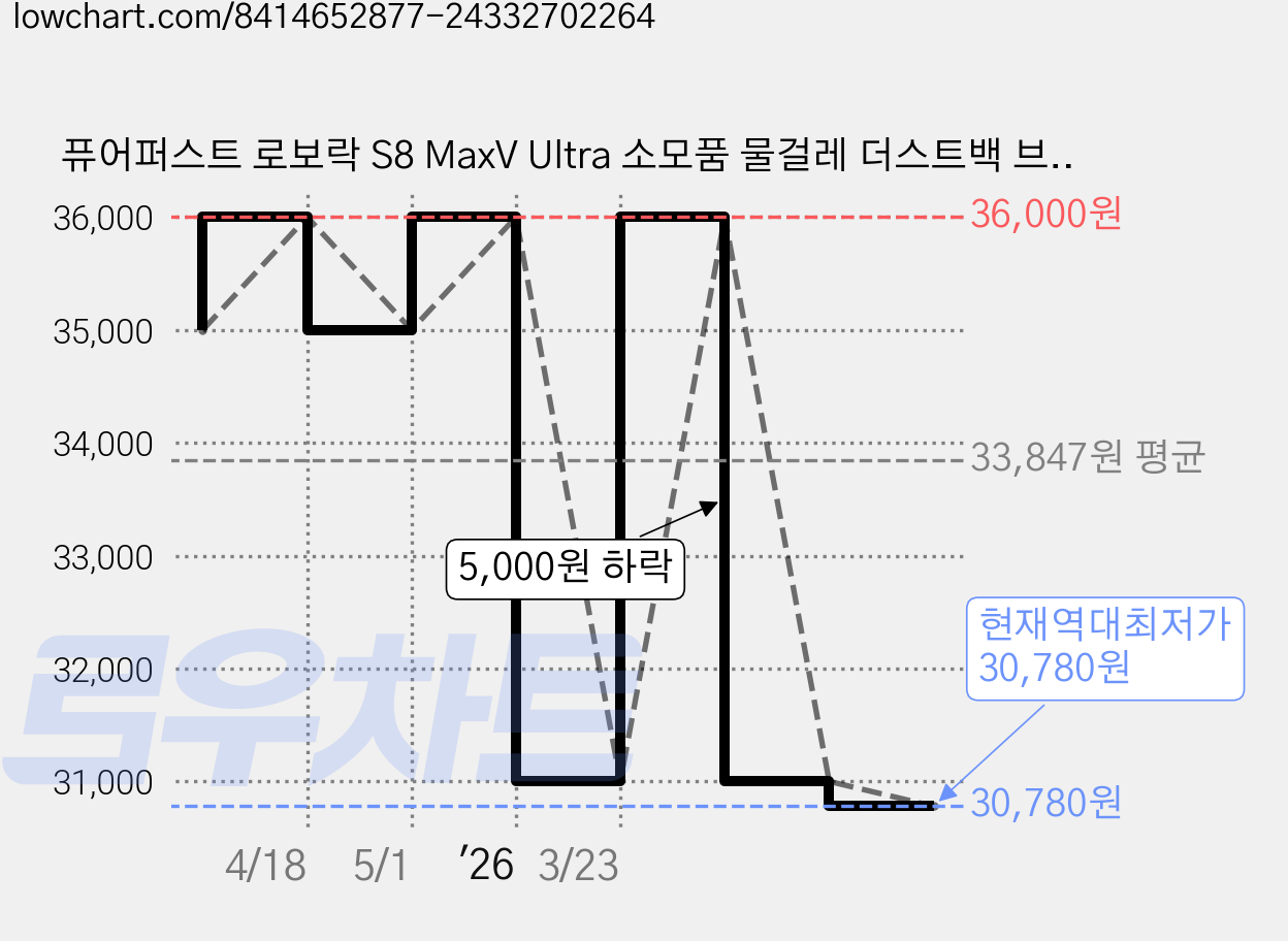퓨어퍼스트 로보락 S8 MaxV Ultra 소모품 물걸레 더스트백 브러쉬 호환, 1세트, 6개월 풀패키지 가격 변동 차트, 현재가 30,780원, 역대최저가