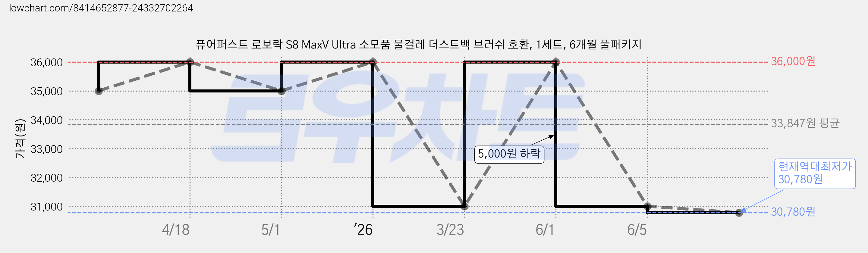 퓨어퍼스트 로보락 S8 MaxV Ultra 소모품 물걸레 더스트백 브러쉬 호환, 1세트, 6개월 풀패키지 가격 변동 차트, 현재가 30,780원, 역대최저가