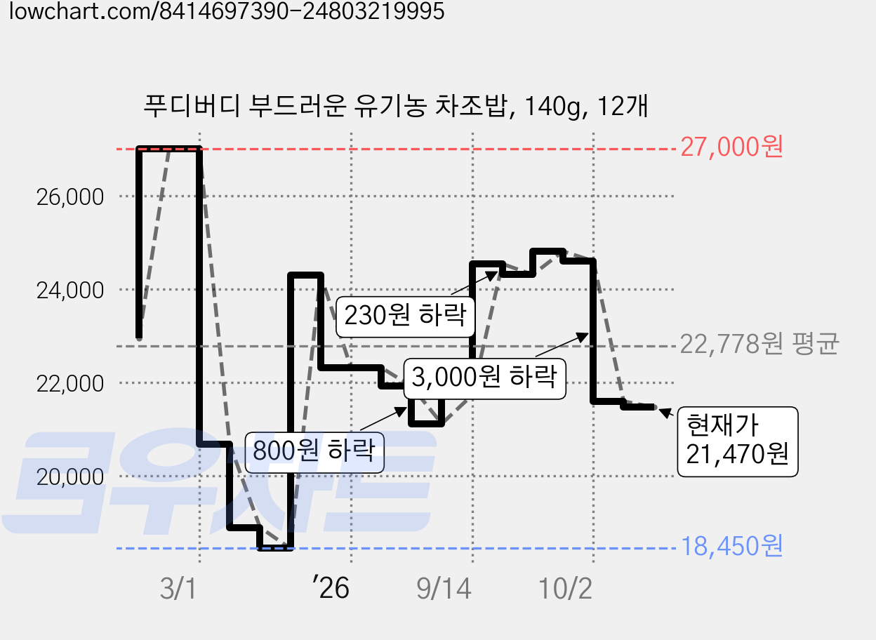 푸디버디 부드러운 유기농 차조밥, 140g, 12개 가격 변동 차트, 현재가 21,470원, 관측 최저가 18,450원