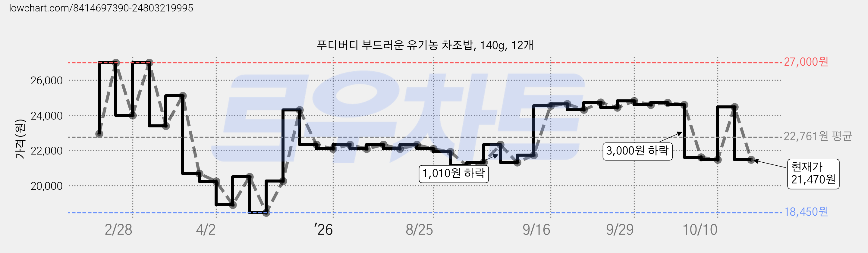 푸디버디 부드러운 유기농 차조밥, 140g, 12개 가격 변동 차트, 현재가 21,470원, 관측 최저가 18,450원