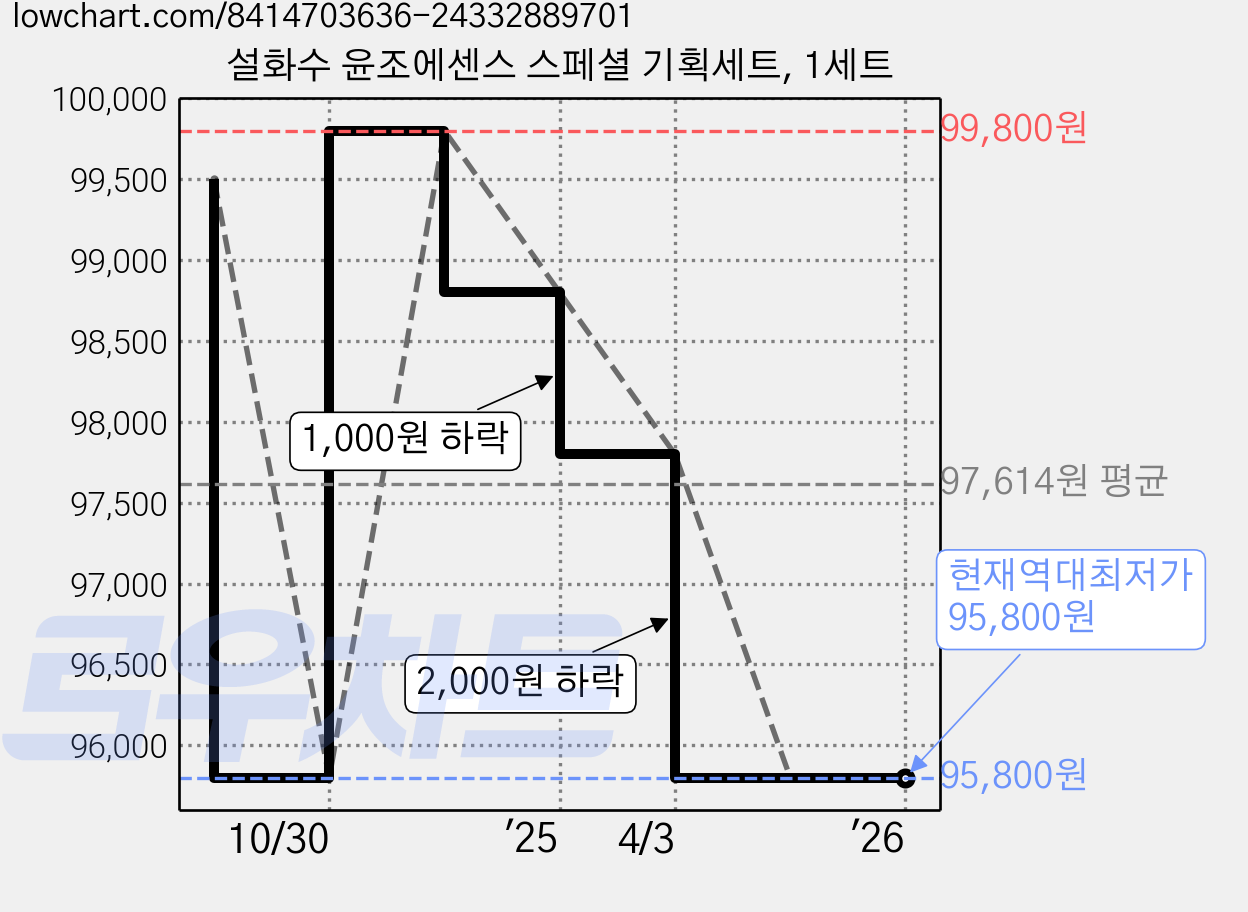 설화수 윤조에센스 스페셜 기획세트, 1세트 가격 변동 차트, 현재가 95,800원, 역대최저가