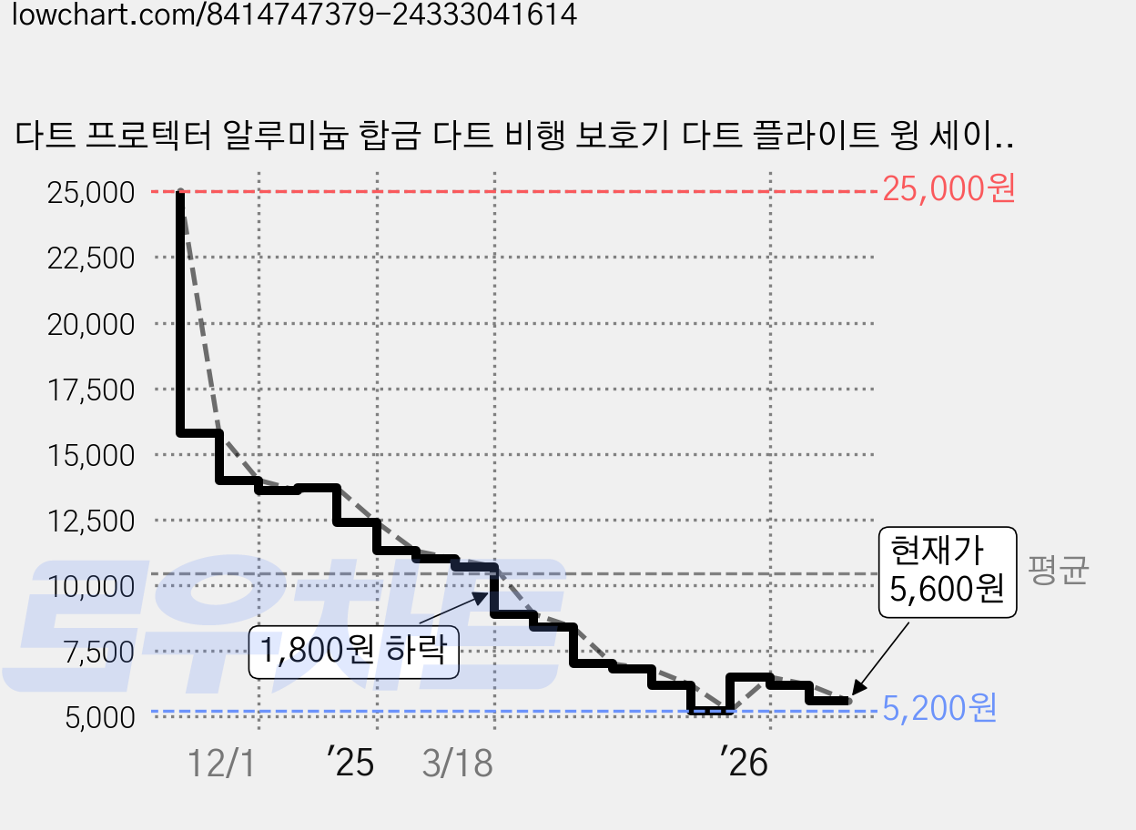 다트 프로텍터 알루미늄 합금 다트 비행 보호기 다트 플라이트 윙 세이버 프로텍터 18개 다트 액세서리, 1개 가격 변동 차트, 현재가 5,600원, 관측 최저가 5,200원