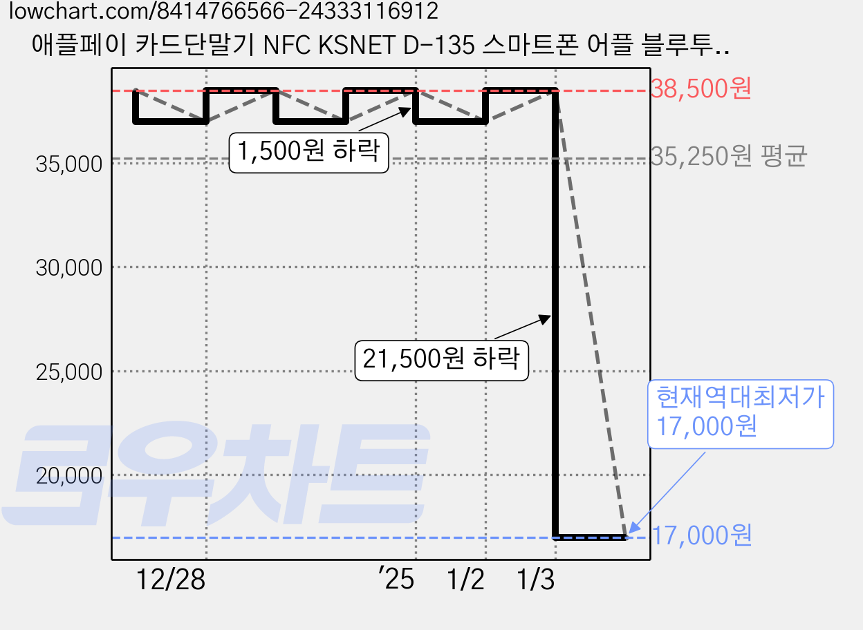 애플페이 카드단말기 NFC KSNET D-135 스마트폰 어플 블루투스 모바일 리더기, 개인사업자, 1개, 단말기만 가격 변동 차트, 현재가 17,000원, 역대최저가