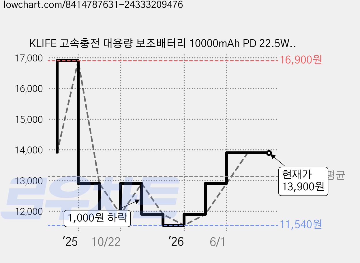 KLIFE 고속충전 대용량 보조배터리 10000mAh PD 22.5W QC3.0 잔량표시, 핑크-10000mah, Q2-1W 가격 변동 차트, 현재가 13,900원, 관측 최저가 11,540원