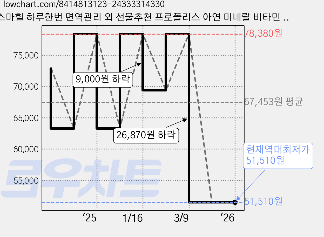 스마힐 하루한번 면역관리 외 선물추천 프로폴리스 아연 미네랄 비타민 종합영양제 데일리 멀티팩, 3박스, 30회분 가격 변동 차트, 현재가 51,510원, 역대최저가