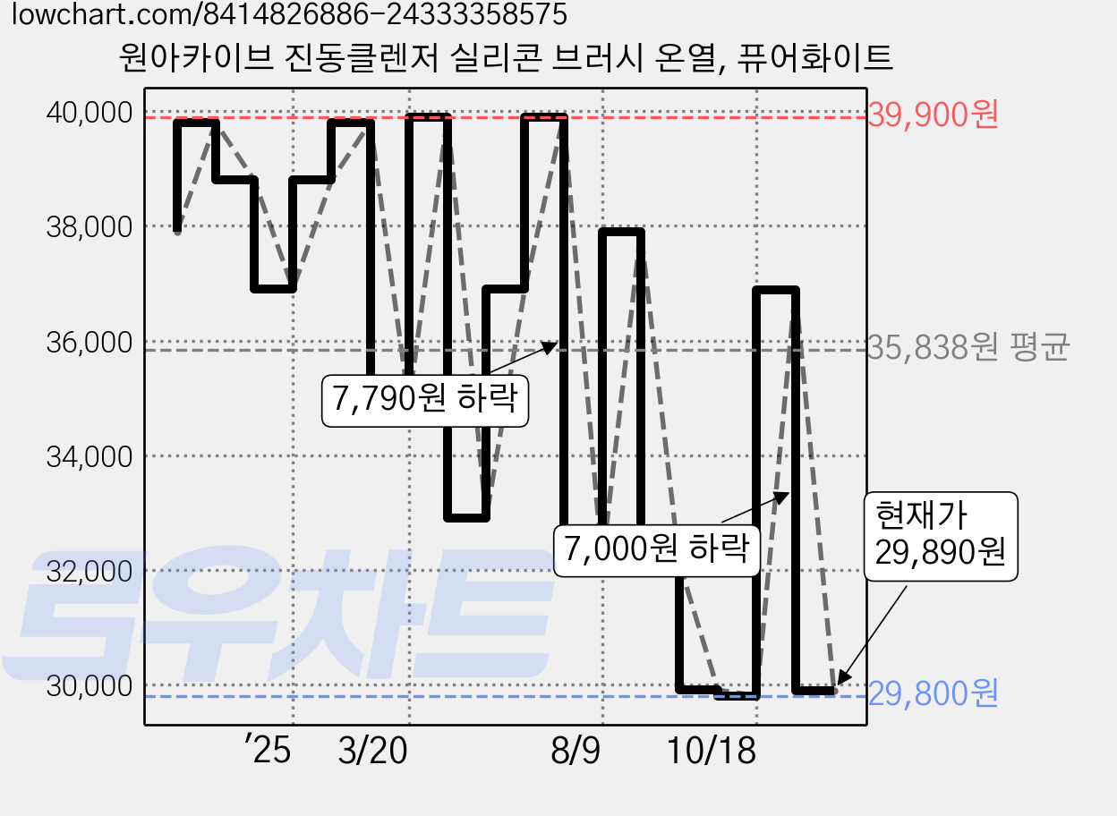 원아카이브 진동클렌저 실리콘 브러시 온열, 퓨어화이트 가격 변동 차트, 현재가 29,890원, 관측 최저가 29,610원