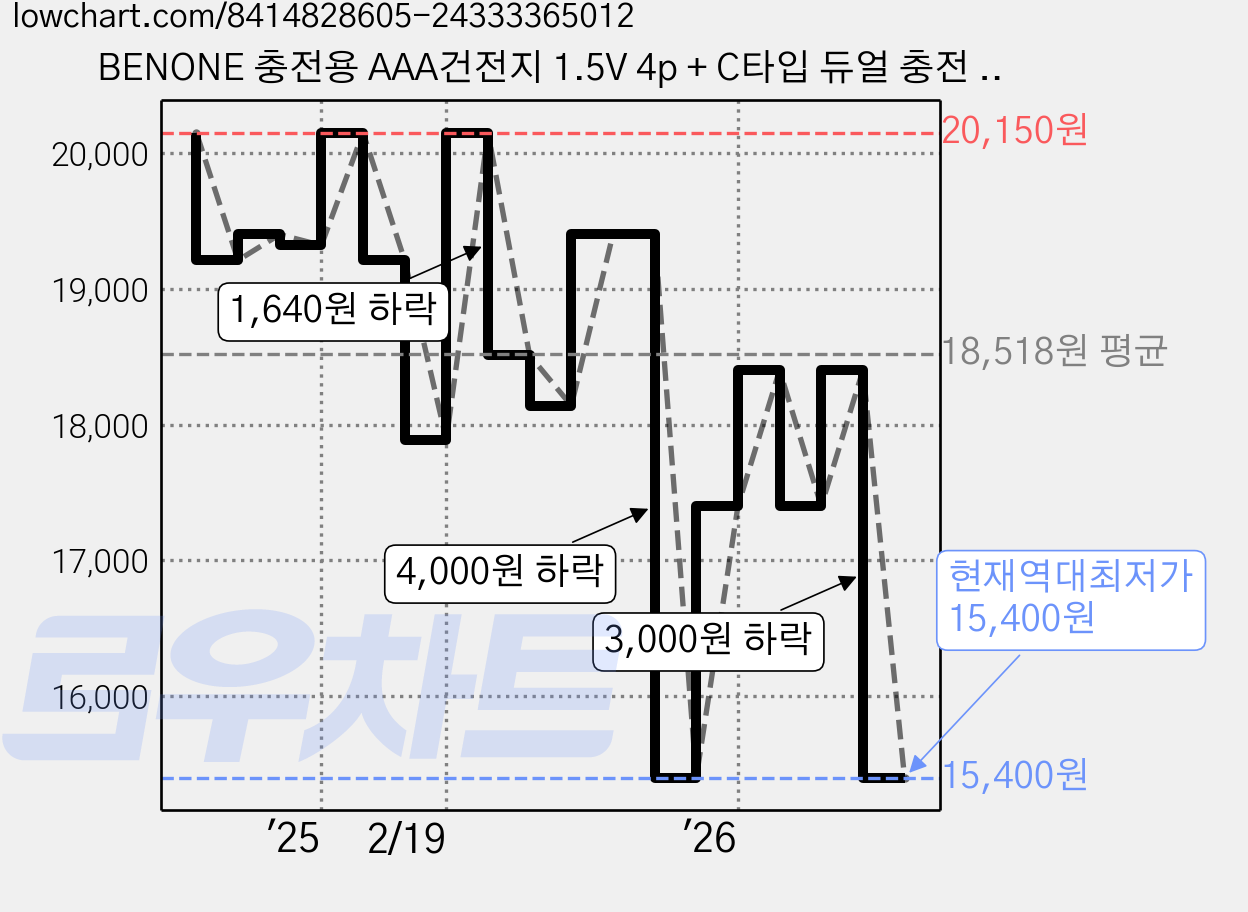 BENONE 충전용 AAA건전지 1.5V 4p + C타입 듀얼 충전 케이블 세트, 1세트, 4개입 가격 변동 차트, 현재가 15,400원, 역대최저가