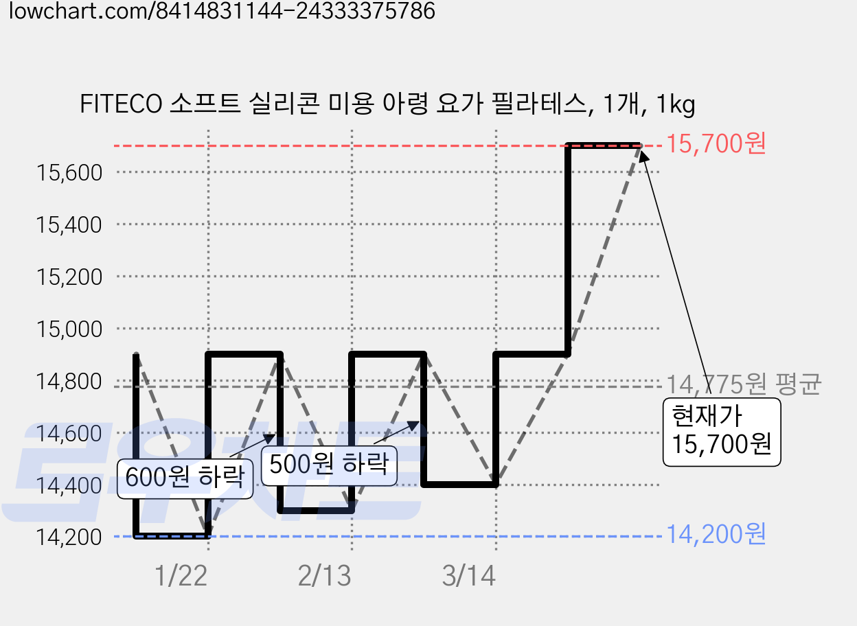 FITECO 소프트 실리콘 미용 아령 요가 필라테스, 1개, 1kg 가격 변동 차트, 현재가 14,900원, 관측 최저가 14,200원