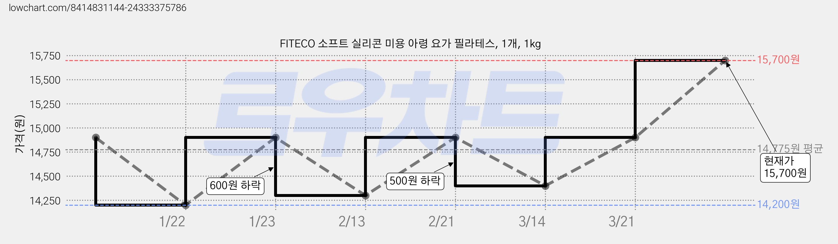 FITECO 소프트 실리콘 미용 아령 요가 필라테스, 1개, 1kg 가격 변동 차트, 현재가 14,900원, 관측 최저가 14,200원