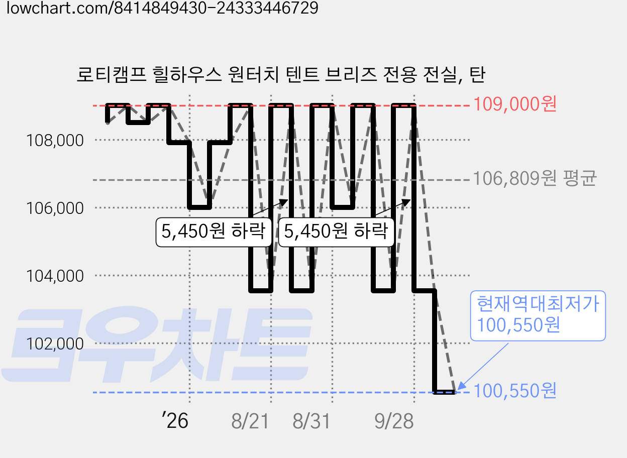 로티캠프 힐하우스 원터치 텐트 브리즈 전용 전실, 탄 가격 변동 차트, 현재가 100,550원, 역대최저가