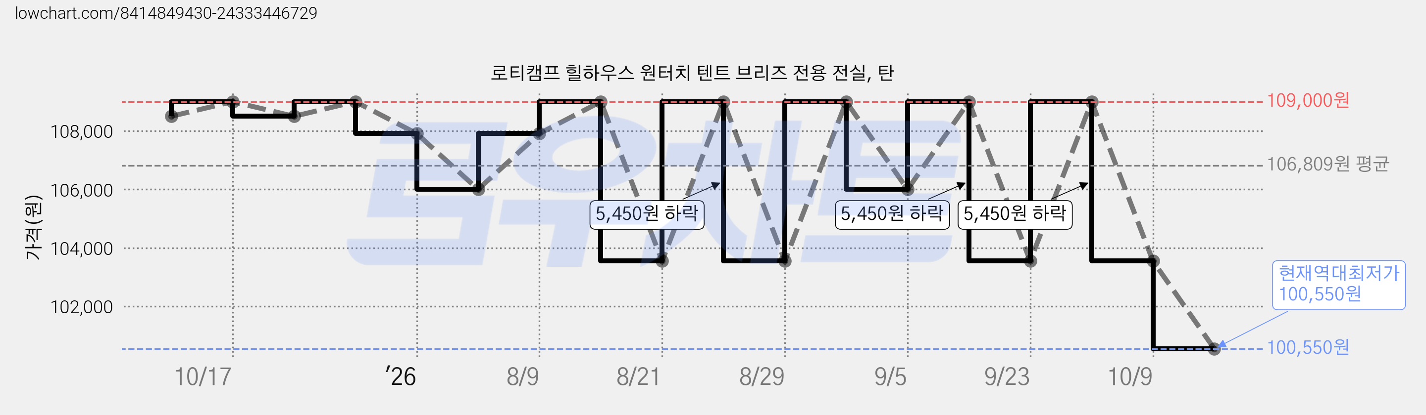 로티캠프 힐하우스 원터치 텐트 브리즈 전용 전실, 탄 가격 변동 차트, 현재가 100,550원, 역대최저가
