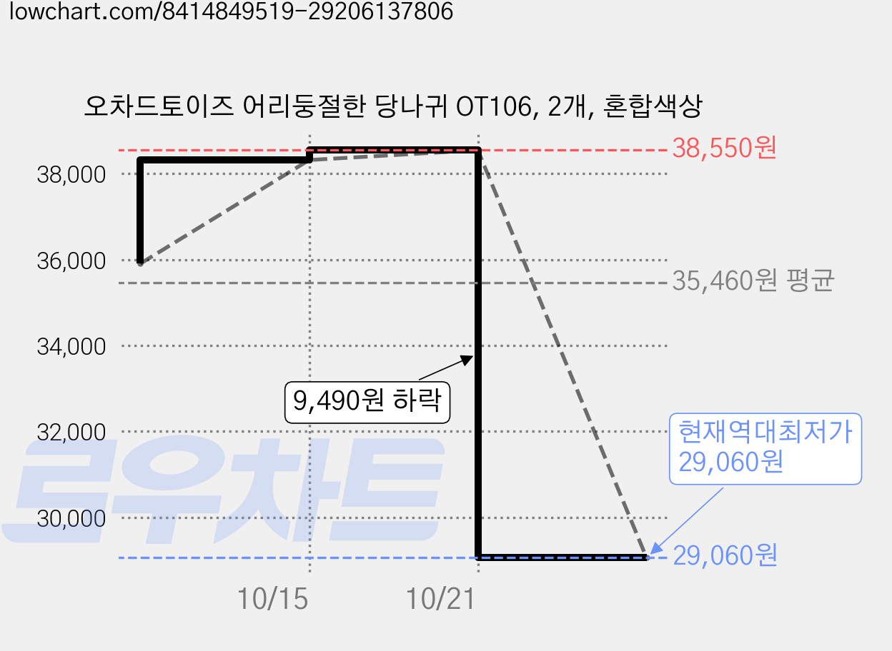 오차드토이즈 어리둥절한 당나귀 OT106, 2개, 혼합색상 가격 변동 차트, 현재가 29,060원, 역대최저가
