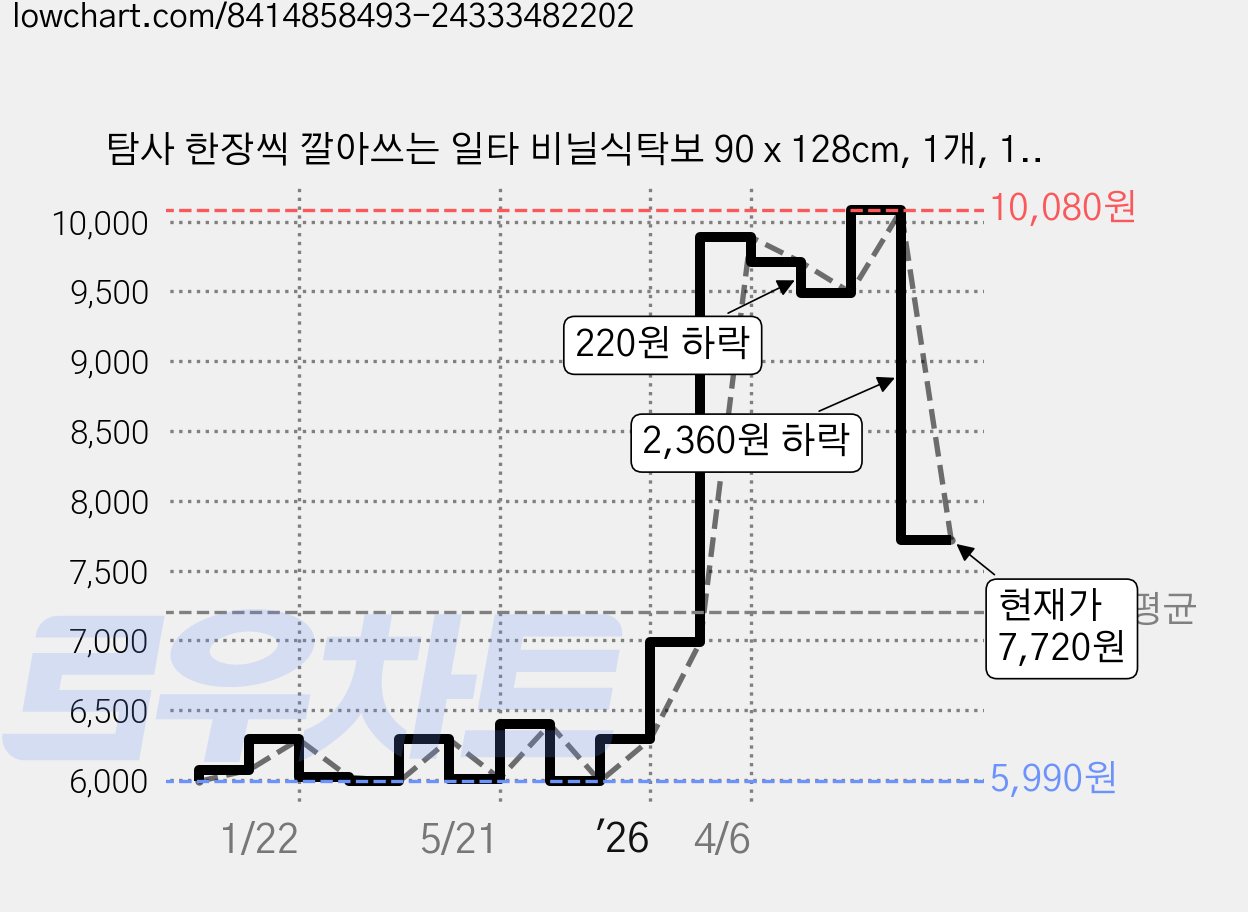 탐사 한장씩 깔아쓰는 일타 비닐식탁보 90 x 128cm, 1개, 100개입 가격 변동 차트, 현재가 7,720원, 관측 최저가 5,990원
