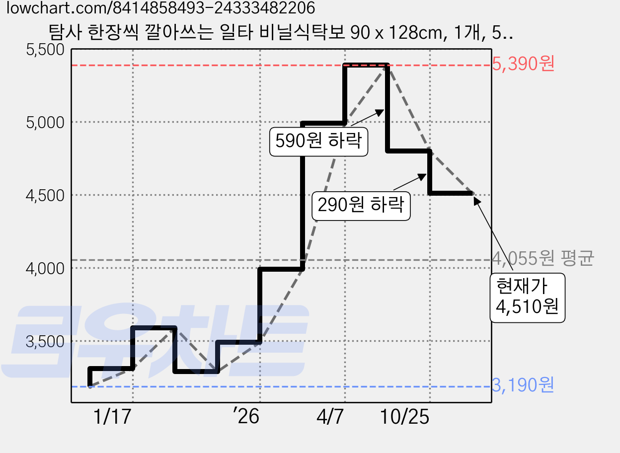 탐사 한장씩 깔아쓰는 일타 비닐식탁보 90 x 128cm, 1개, 50개입 가격 변동 차트, 현재가 4,510원, 관측 최저가 3,190원