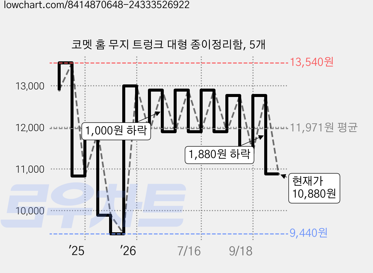 코멧 홈 무지 트렁크 대형 종이정리함, 5개 가격 변동 차트, 현재가 10,880원, 관측 최저가 9,440원