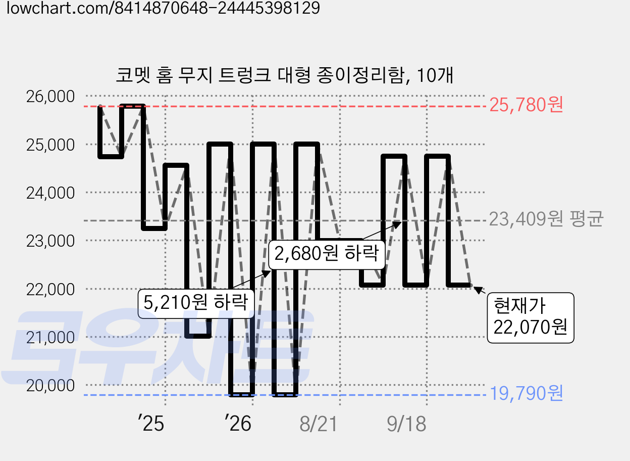 코멧 홈 무지 트렁크 대형 종이정리함, 10개 가격 변동 차트, 현재가 22,070원, 관측 최저가 18,410원
