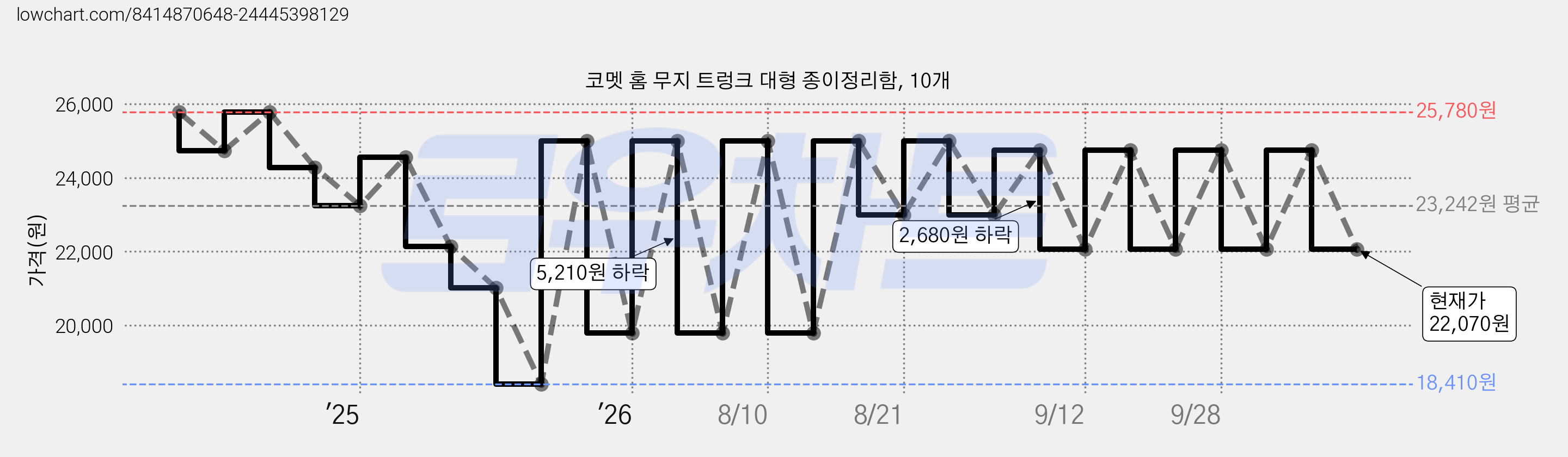 코멧 홈 무지 트렁크 대형 종이정리함, 10개 가격 변동 차트, 현재가 22,070원, 관측 최저가 18,410원