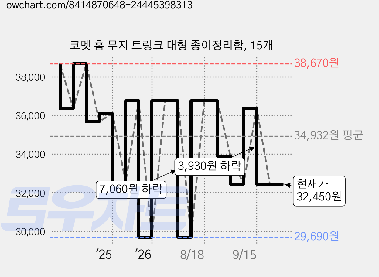 코멧 홈 무지 트렁크 대형 종이정리함, 15개 가격 변동 차트, 현재가 32,450원, 관측 최저가 29,690원