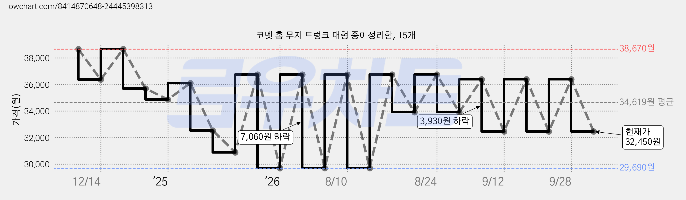 코멧 홈 무지 트렁크 대형 종이정리함, 15개 가격 변동 차트, 현재가 32,450원, 관측 최저가 29,690원