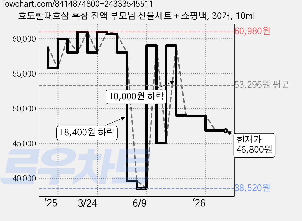 효도할때효삼 흑삼 진액 부모님 선물세트 + 쇼핑백, 30개, 10ml 가격 변동 차트, 현재가 46,800원, 관측 최저가 38,520원
