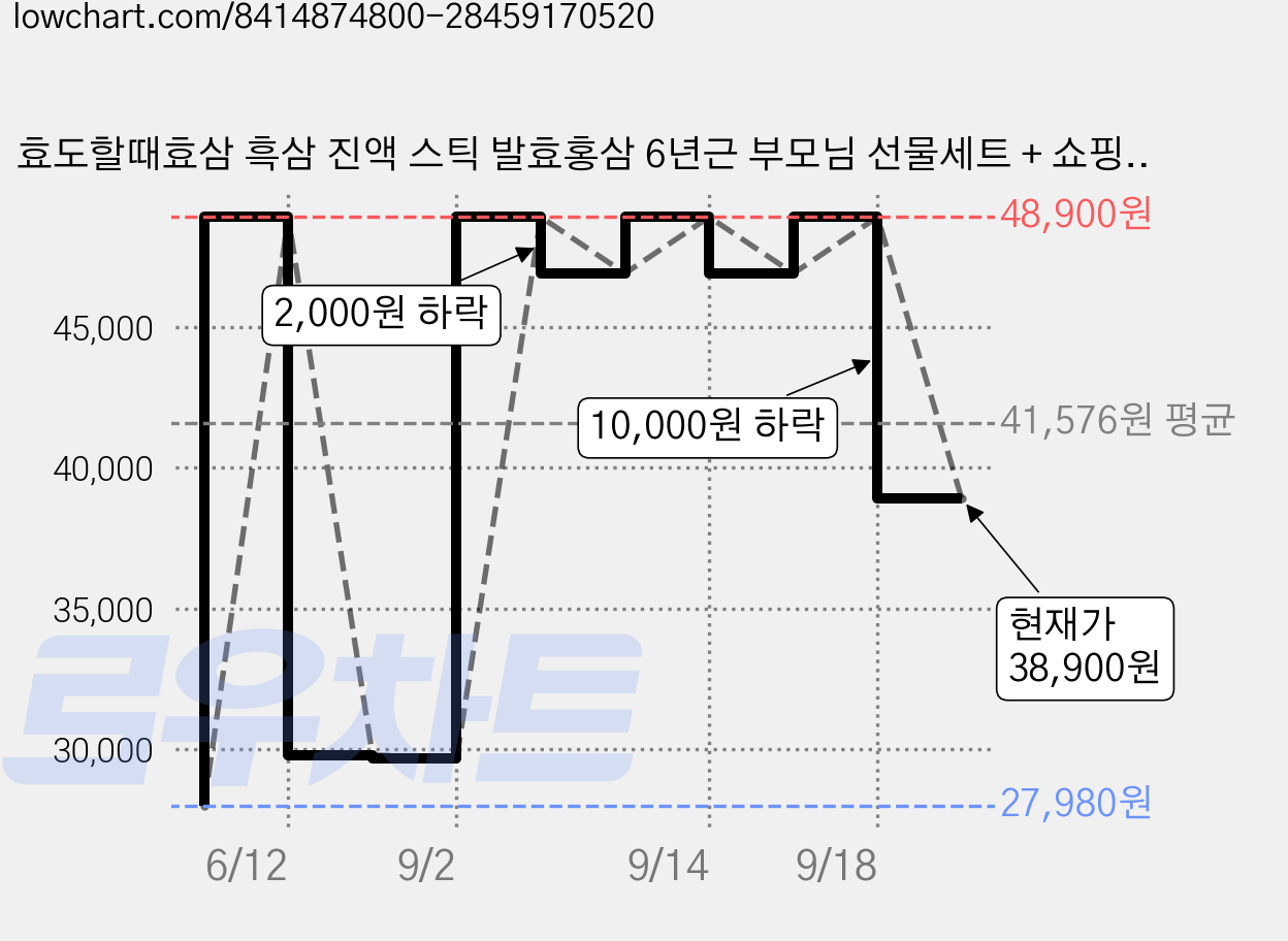 효도할때효삼 흑삼 진액 스틱 발효홍삼 6년근 부모님 선물세트 + 쇼핑백, 30개, 10ml 가격 변동 차트, 현재가 38,900원, 관측 최저가 27,980원