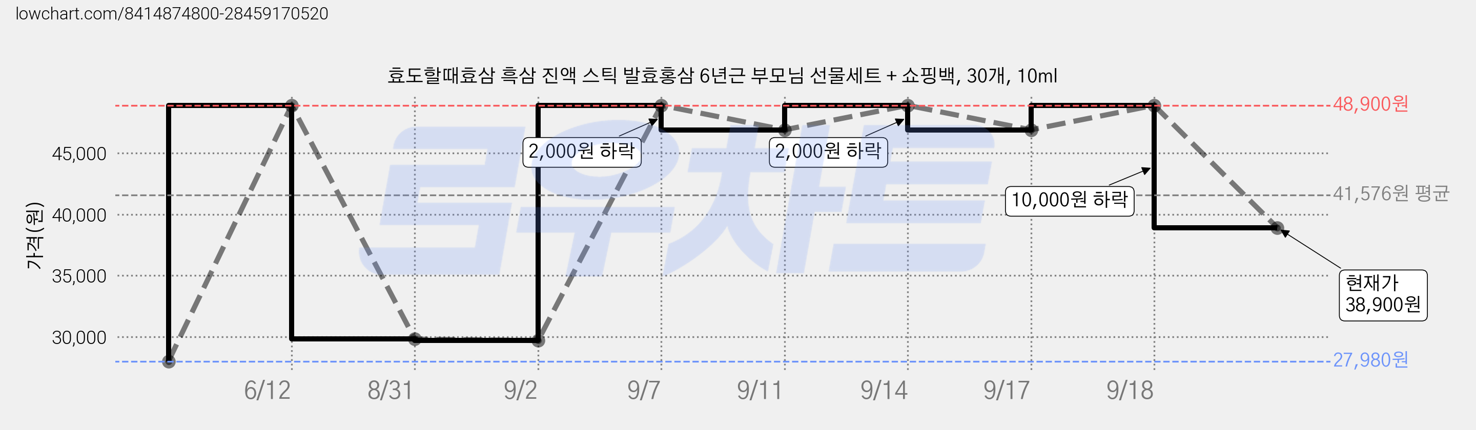 효도할때효삼 흑삼 진액 스틱 발효홍삼 6년근 부모님 선물세트 + 쇼핑백, 30개, 10ml 가격 변동 차트, 현재가 38,900원, 관측 최저가 27,980원