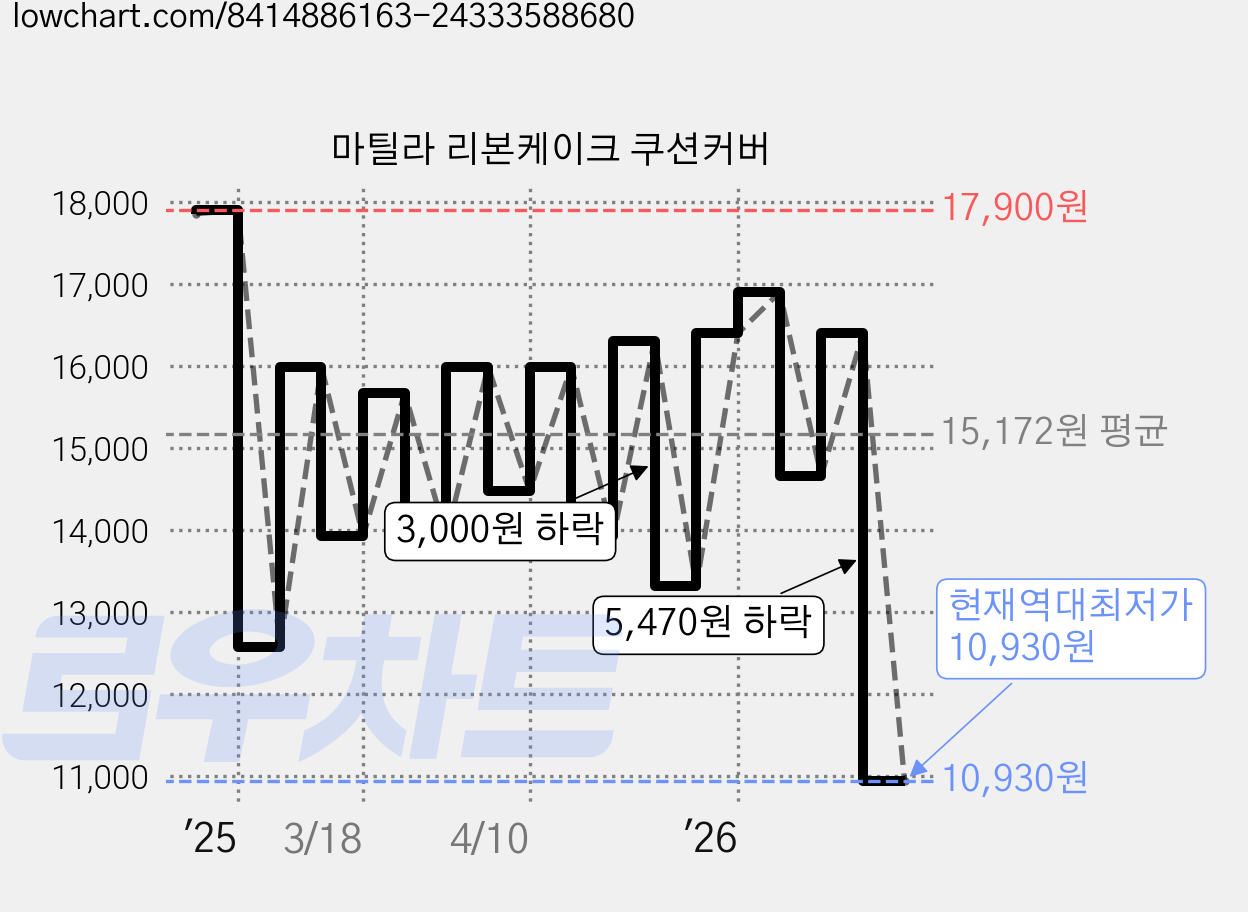 마틸라 리본케이크 쿠션커버 가격 변동 차트, 현재가 10,930원, 역대최저가