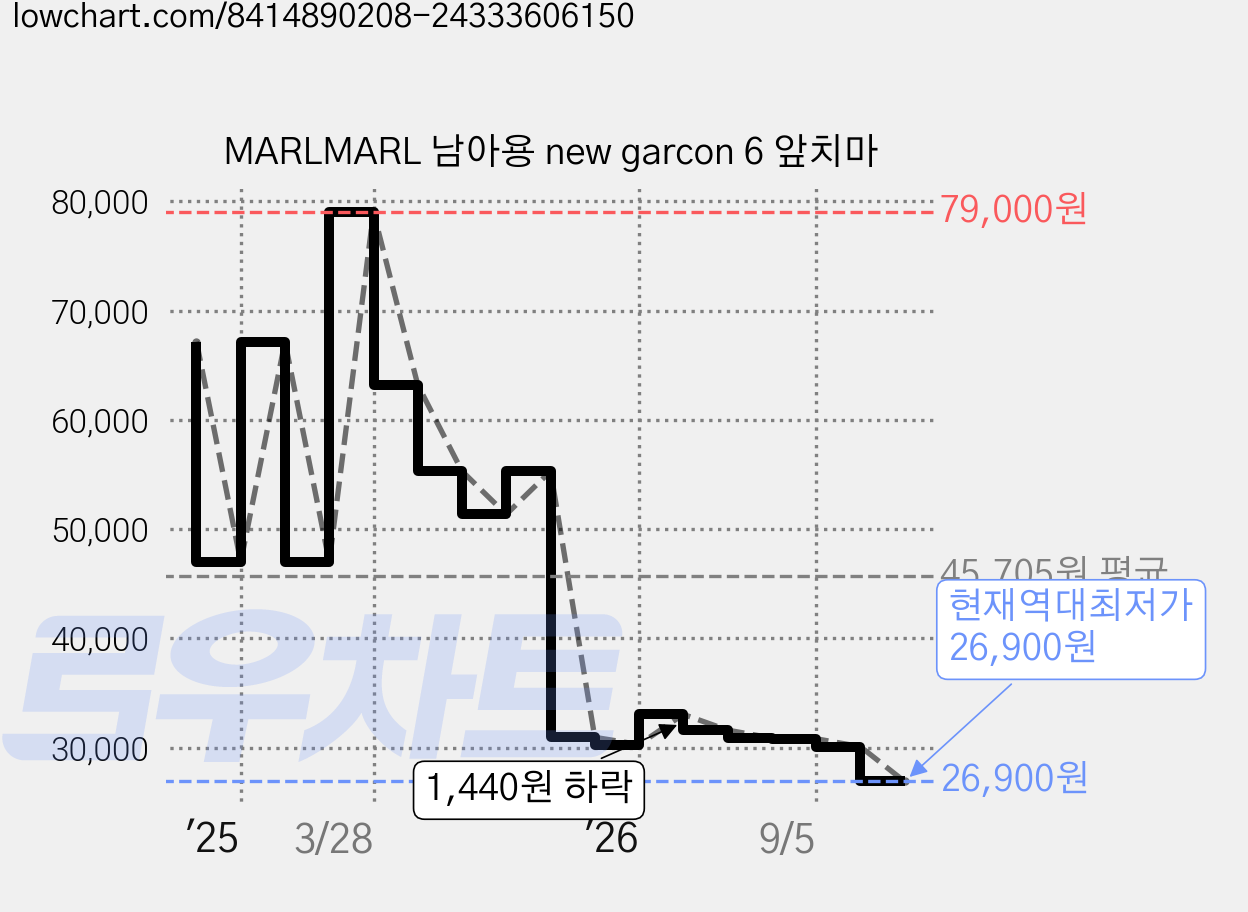 MARLMARL 남아용 new garcon 6 앞치마 가격 변동 차트, 현재가 26,900원, 역대최저가