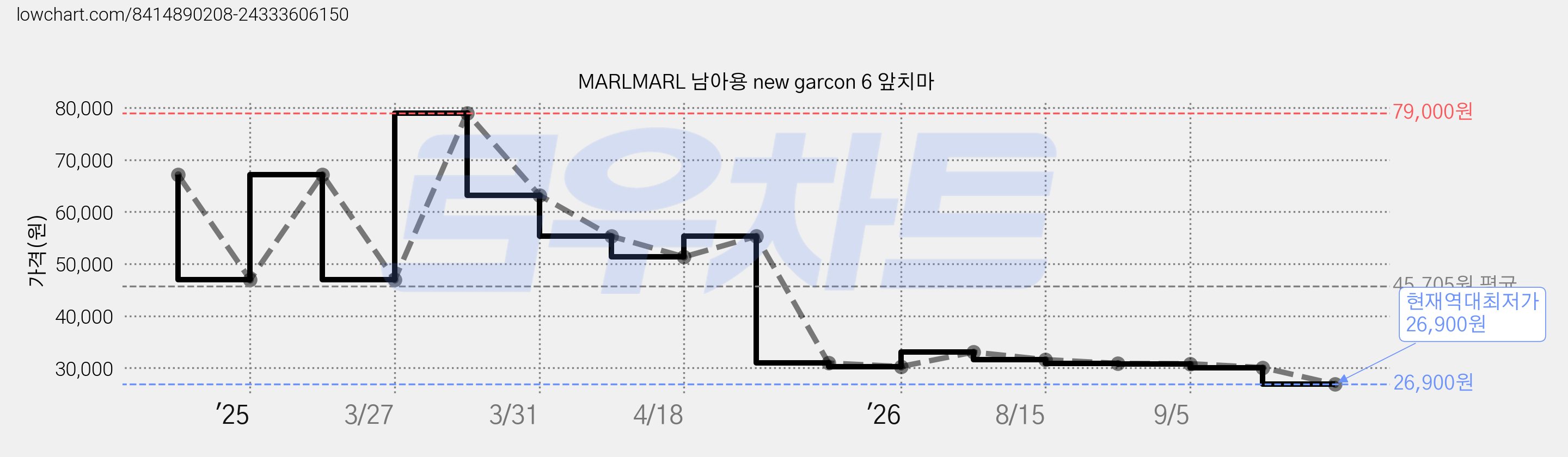 MARLMARL 남아용 new garcon 6 앞치마 가격 변동 차트, 현재가 26,900원, 역대최저가