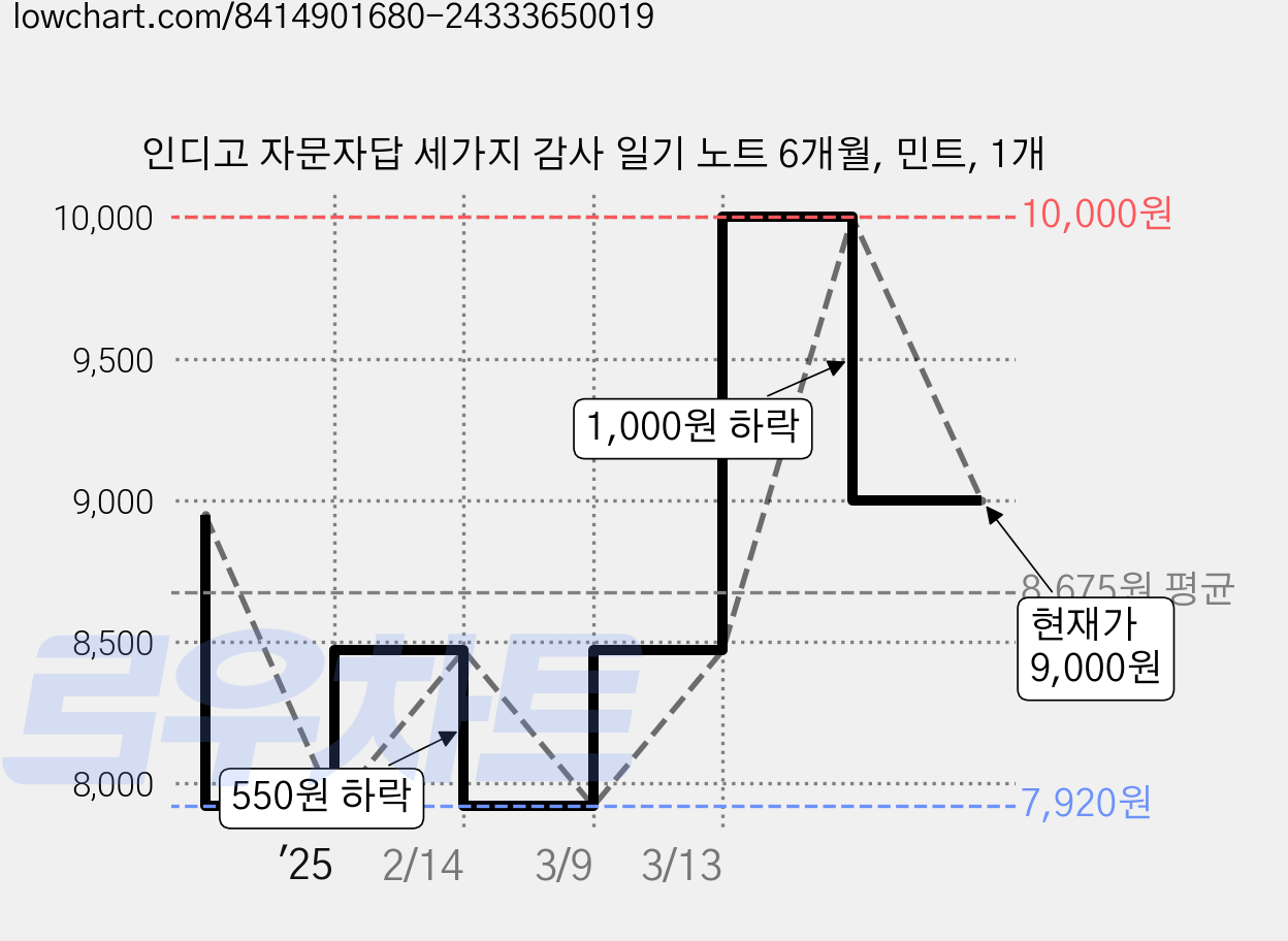 인디고 자문자답 세가지 감사 일기 노트 6개월, 민트, 1개 가격 변동 차트, 현재가 9,000원, 관측 최저가 7,920원