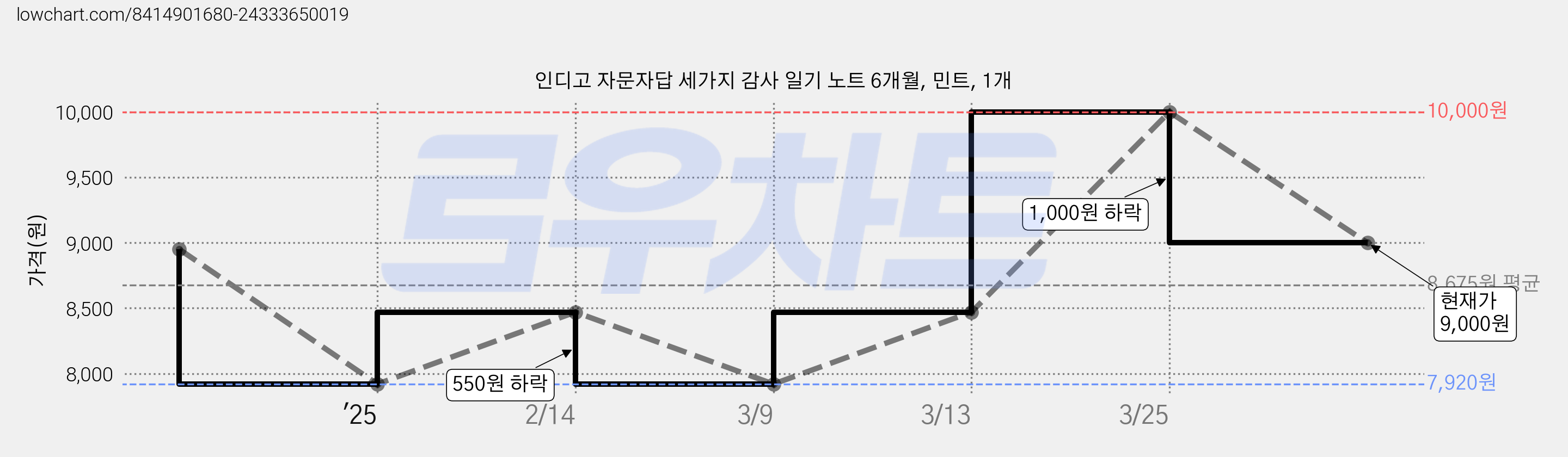 인디고 자문자답 세가지 감사 일기 노트 6개월, 민트, 1개 가격 변동 차트, 현재가 9,000원, 관측 최저가 7,920원