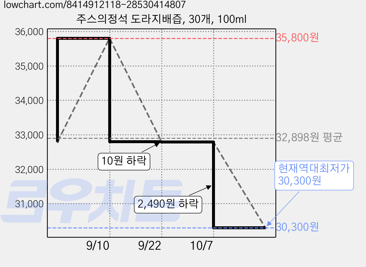 주스의정석 도라지배즙, 30개, 100ml 가격 변동 차트, 현재가 30,300원, 역대최저가