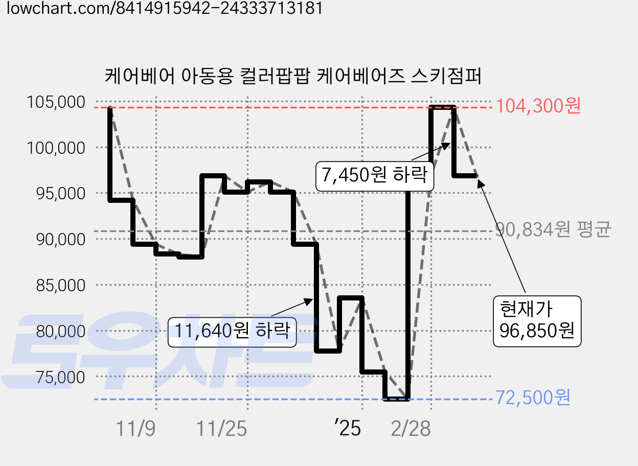 케어베어 아동용 컬러팝팝 케어베어즈 스키점퍼 가격 변동 차트, 현재가 96,850원, 관측 최저가 72,500원